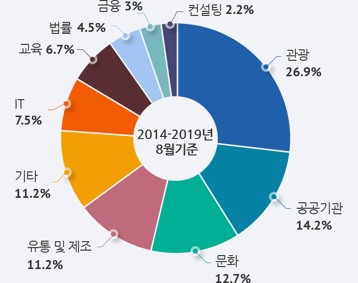 2019년 8월 졸업생 기준(명ㄴ)